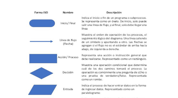 diagrama de flujo símbología diagrama de flujo símbología