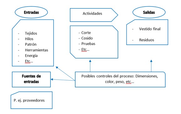 Diferencias entre proceso y procedimiento